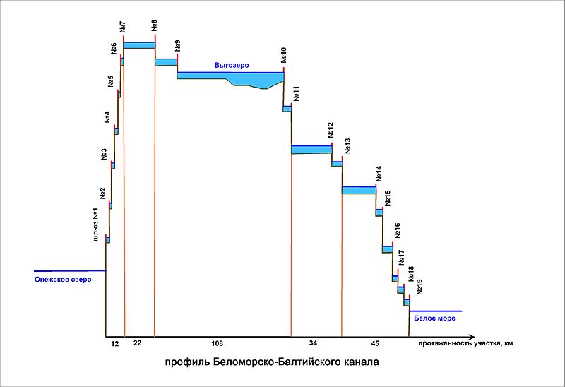 Profil_White_Sea_Canal (19 locks)